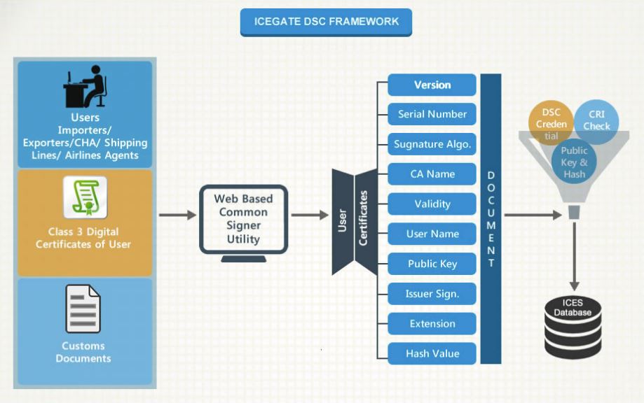 icegate dsc framework to sign customs documents